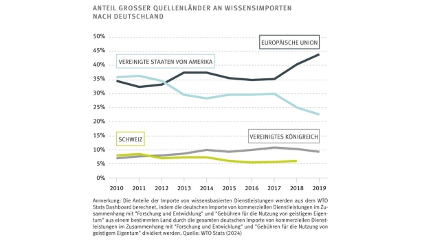 Wissensimport verdoppelt Innovationsfähigkeit - Quelle: WTO Stats (2024)/ZEW